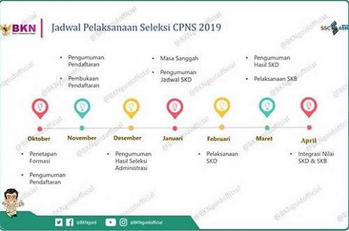 Jadwal Seleksi CPNS 2019